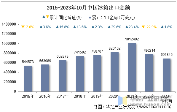 2015-2023年10月中国冰箱出口金额
