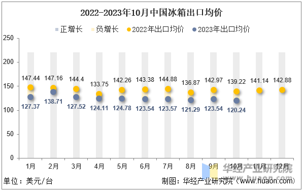 2022-2023年10月中国冰箱出口均价