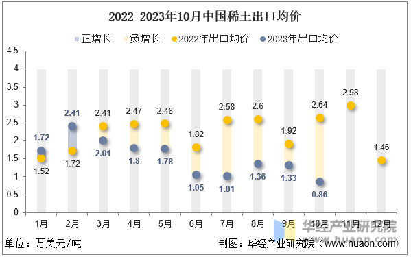 2022-2023年10月中国稀土出口均价