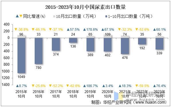 2015-2023年10月中国尿素出口数量