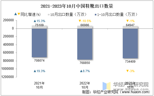 2021-2023年10月中国鞋靴出口数量