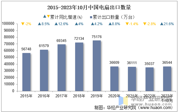 2015-2023年10月中国电扇出口数量