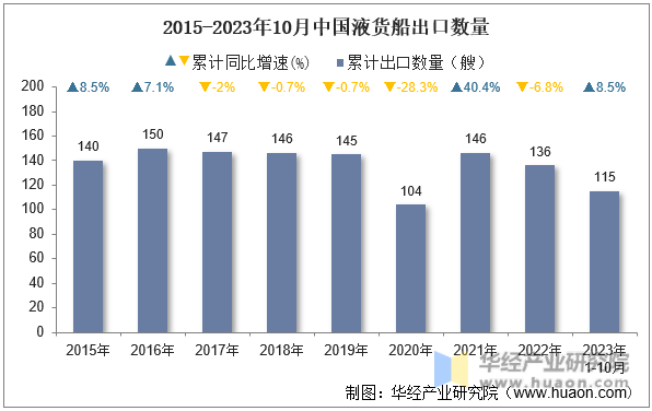 2015-2023年10月中国液货船出口数量