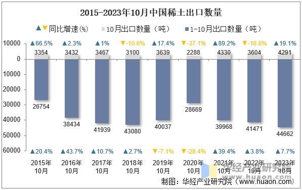 2015-2023年10月中国稀土出口数量