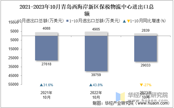 2021-2023年10月青岛西海岸新区保税物流中心进出口总额