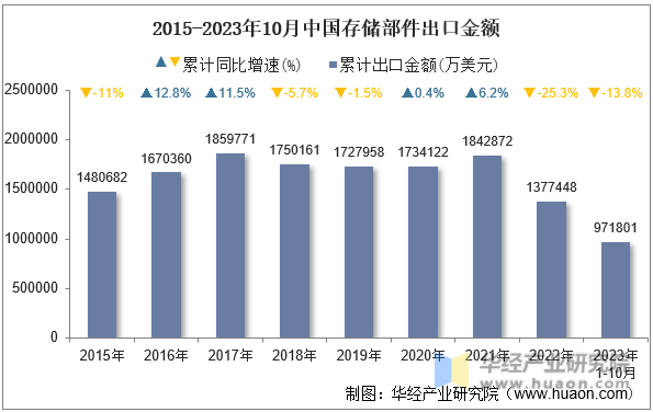 2015-2023年10月中国存储部件出口金额