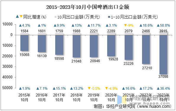 2015-2023年10月中国啤酒出口金额