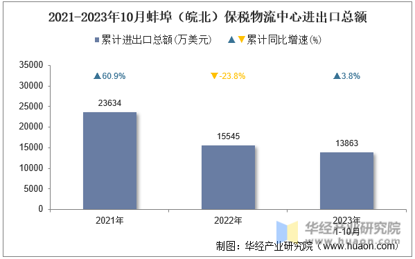 2021-2023年10月蚌埠（皖北）保税物流中心进出口总额