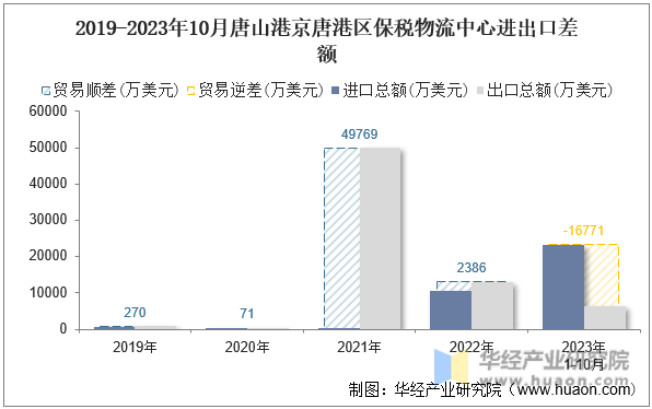 2019-2023年10月唐山港京唐港区保税物流中心进出口差额