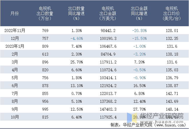 2022-2023年10月中国电视机出口情况统计表