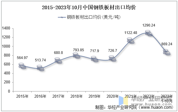 2015-2023年10月中国钢铁板材出口均价