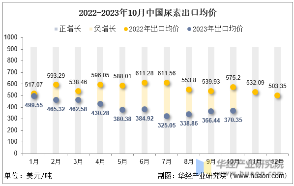 2022-2023年10月中国尿素出口均价
