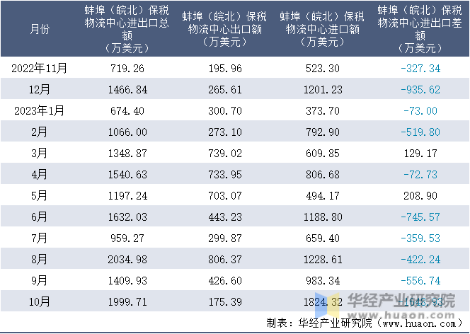 2022-2023年10月蚌埠（皖北）保税物流中心进出口额月度情况统计表