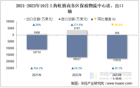 2021-2023年10月上海虹桥商务区保税物流中心进、出口额