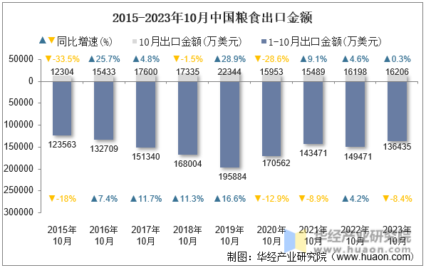 2015-2023年10月中国粮食出口金额