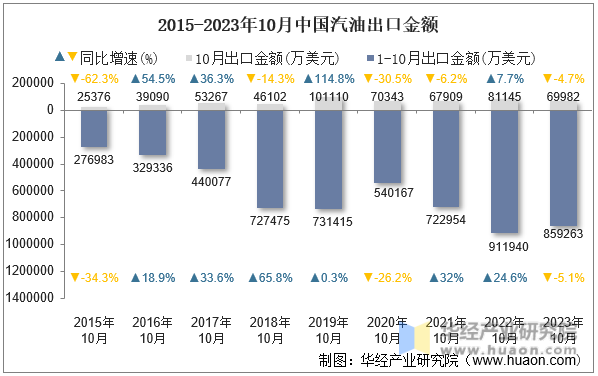 2015-2023年10月中国汽油出口金额