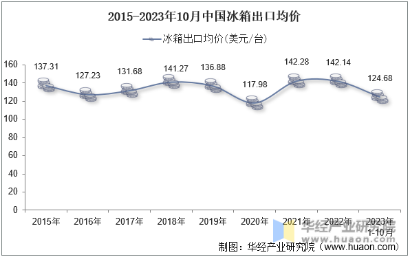 2015-2023年10月中国冰箱出口均价