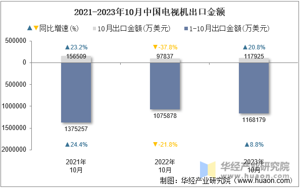 2021-2023年10月中国电视机出口金额