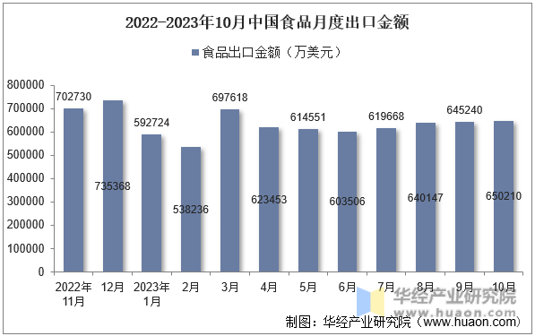 2022-2023年10月中国食品月度出口金额