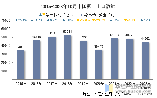 2015-2023年10月中国稀土出口数量