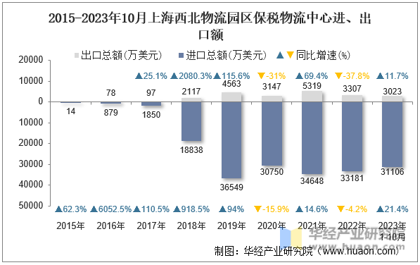 2015-2023年10月上海西北物流园区保税物流中心进、出口额