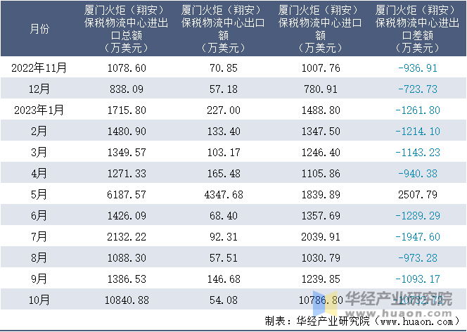 2022-2023年10月厦门火炬（翔安）保税物流中心进出口额月度情况统计表