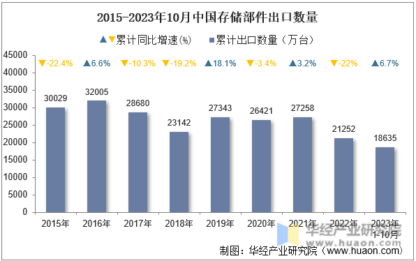 2015-2023年10月中国存储部件出口数量