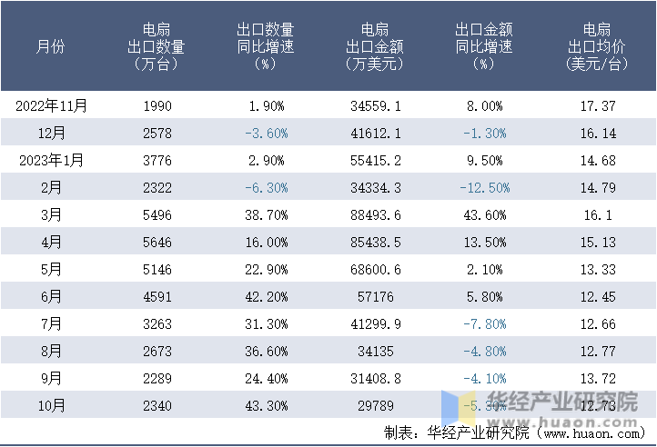 2022-2023年10月中国电扇出口情况统计表