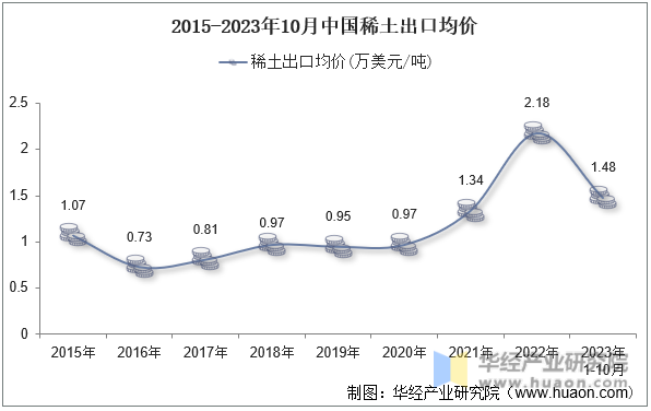 2015-2023年10月中国稀土出口均价