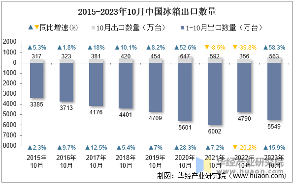 2015-2023年10月中国冰箱出口数量