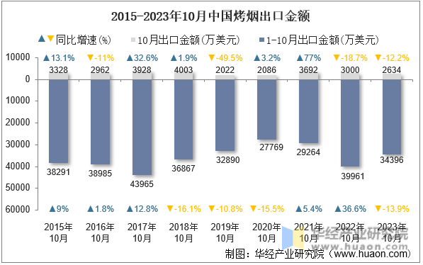 2015-2023年10月中国烤烟出口金额