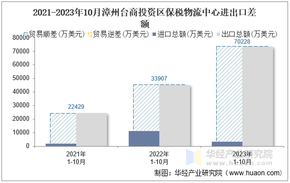 2021-2023年10月漳州台商投资区保税物流中心进出口差额