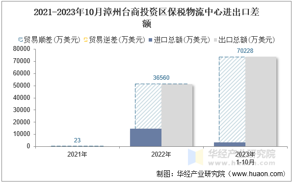 2021-2023年10月漳州台商投资区保税物流中心进出口差额