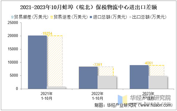 2021-2023年10月蚌埠（皖北）保税物流中心进出口差额