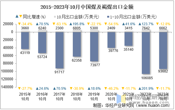 2015-2023年10月中国煤及褐煤出口金额