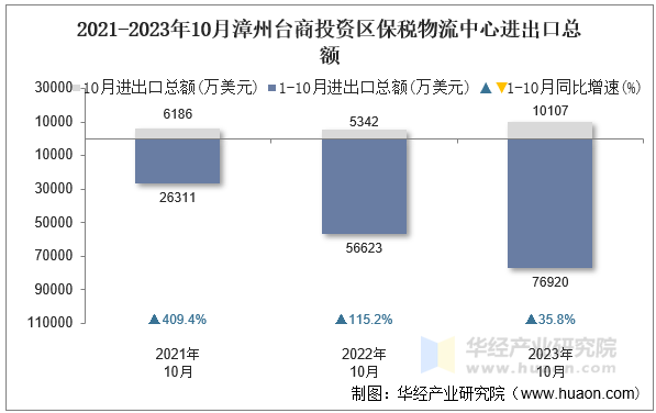 2021-2023年10月漳州台商投资区保税物流中心进出口总额