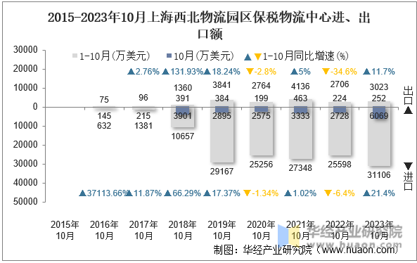 2015-2023年10月上海西北物流园区保税物流中心进、出口额