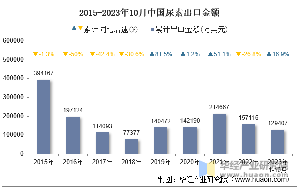 2015-2023年10月中国尿素出口金额