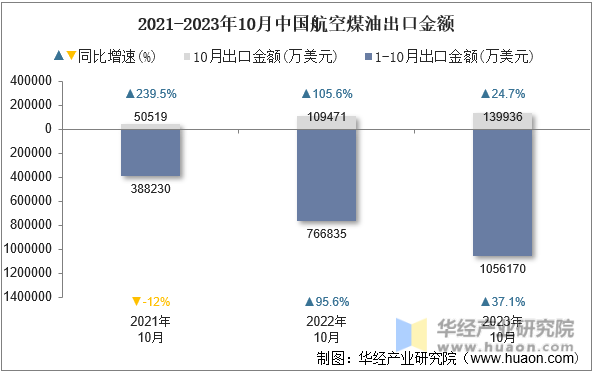 2021-2023年10月中国航空煤油出口金额