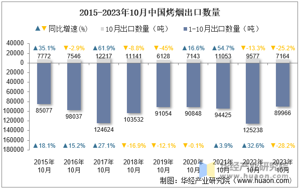 2015-2023年10月中国烤烟出口数量