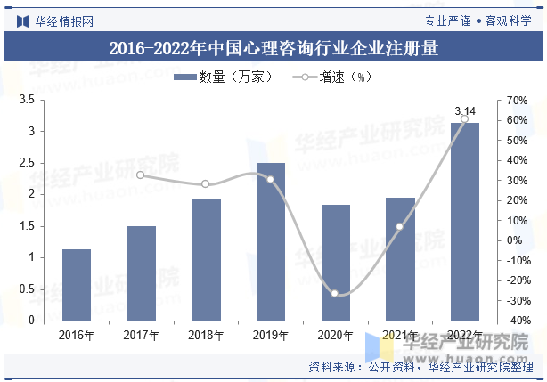 2016-2022年中国心理咨询行业企业注册量