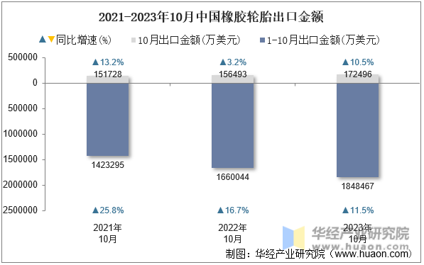 2021-2023年10月中国橡胶轮胎出口金额
