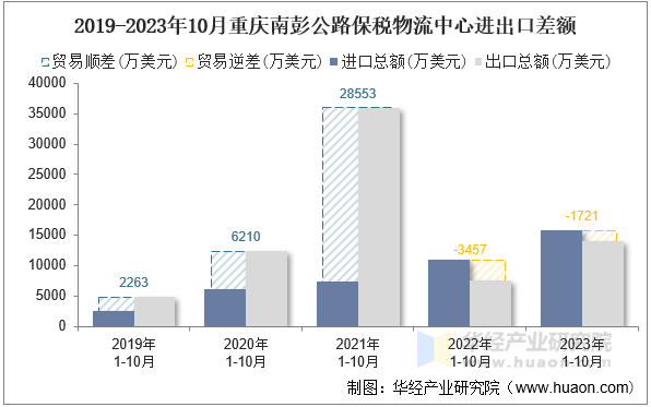 2019-2023年10月重庆南彭公路保税物流中心进出口差额