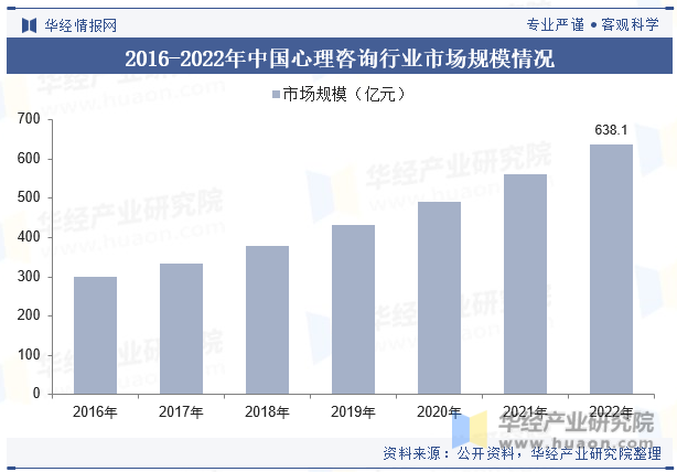 2016-2022年中国心理咨询行业市场规模情况