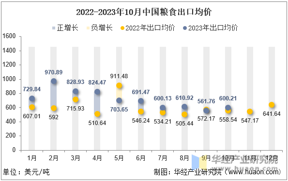 2022-2023年10月中国粮食出口均价