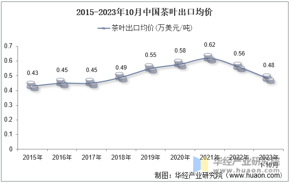 2015-2023年10月中国茶叶出口均价