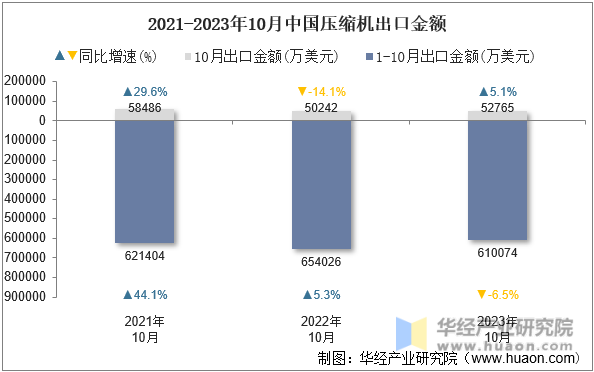 2021-2023年10月中国压缩机出口金额