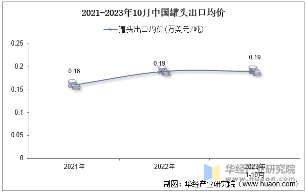 2021-2023年10月中国罐头出口均价