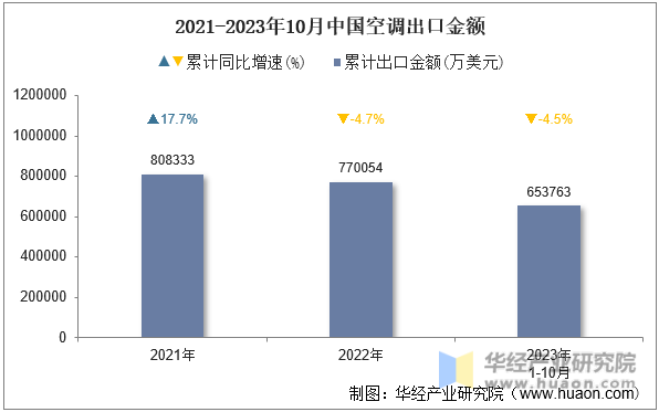 2021-2023年10月中国空调出口金额
