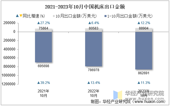 2021-2023年10月中国机床出口金额